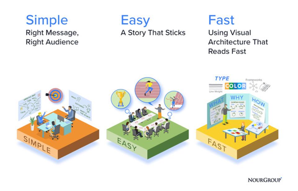Nour Group approach to strategy visualization
