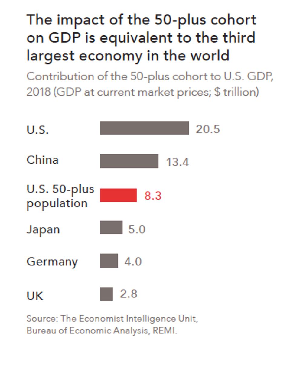 Longevity Economy, AARP, The Economist Intelligence Unit, GDP, economic drivers