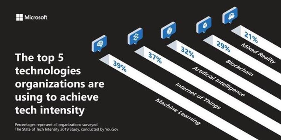 Microsoft Reveals The Power Of ‘Tech Intensity’