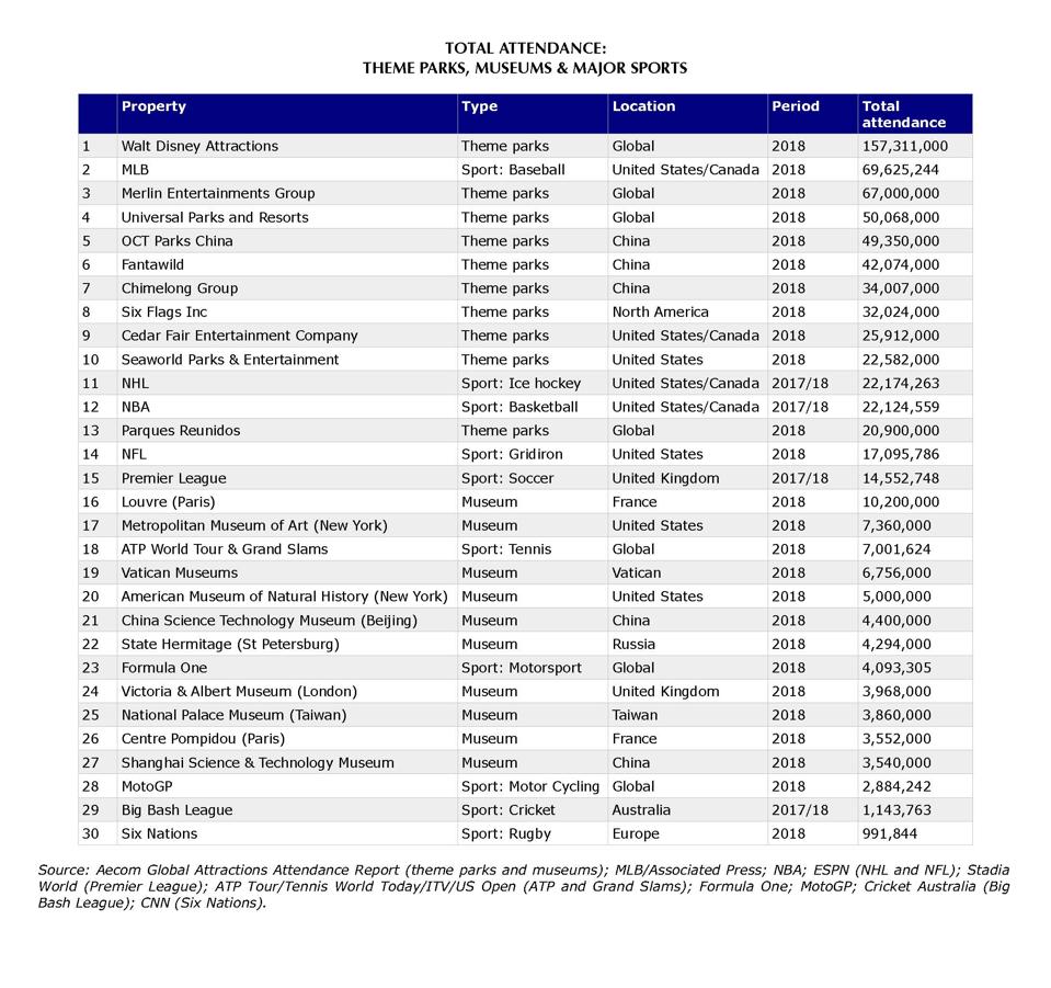 Revealed The Theme Parks Beating The World S Top Sports Leagues