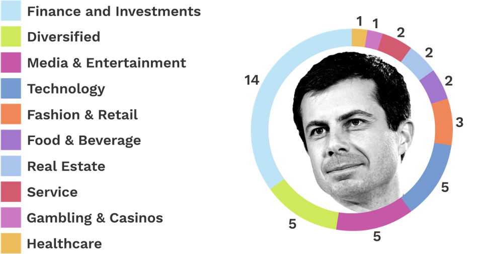 Buttigieg Donors - Dataviz