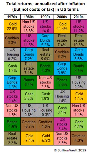 Say Goodbye to the 'American Decade' for Investing Returns