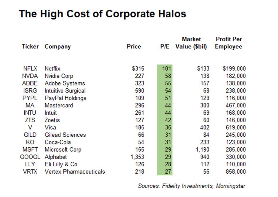 High-multiple ESG stocks