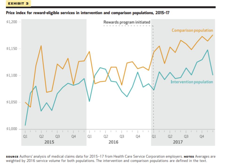 Price index for reward-eligible services in intervention and comparison populations, 2015-17