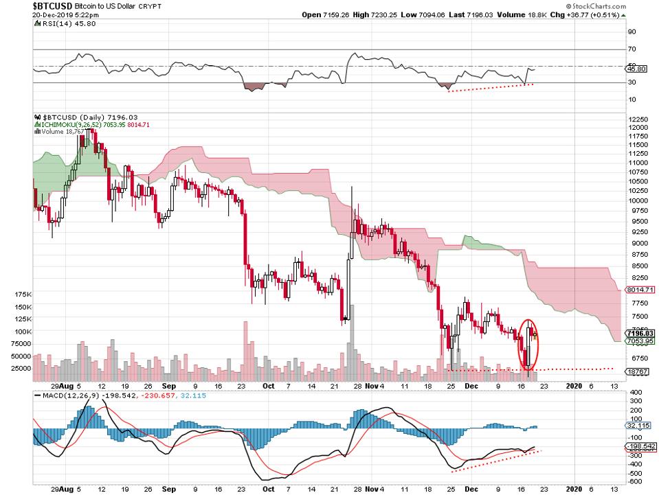 bullish engulfing, divergences