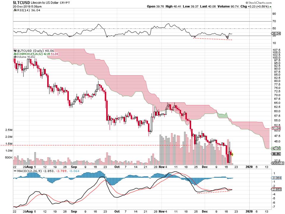 relative weakness.