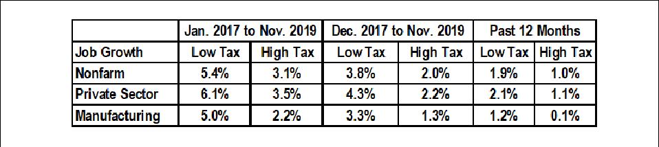 Job growth in the 27 low tax states has been substantially higher than in high tax states.