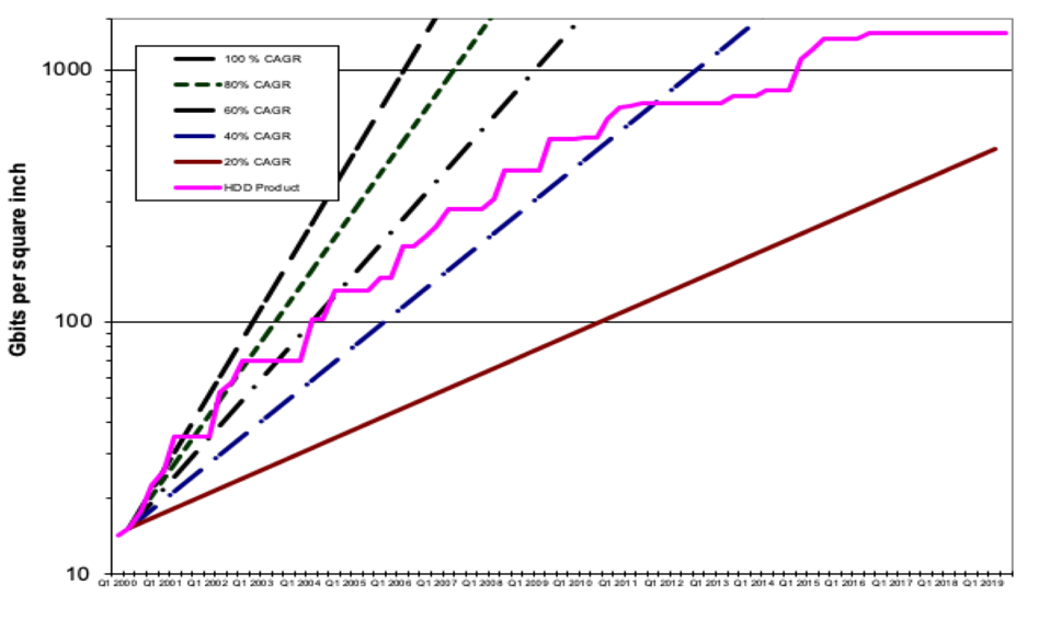 Coughlin Associates Data