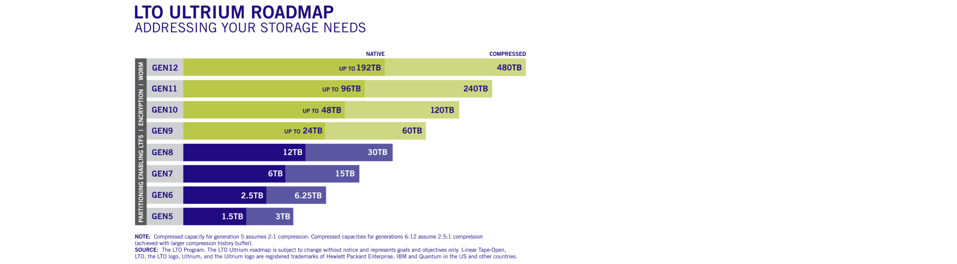 From Ultrium LTO Roadmap