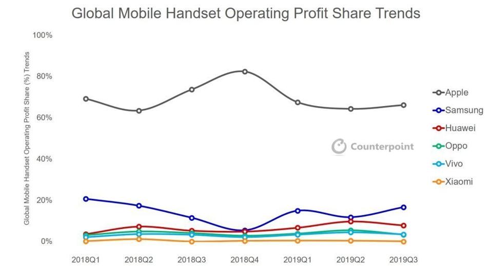 Global handset profit share in the third quarter of 2019
