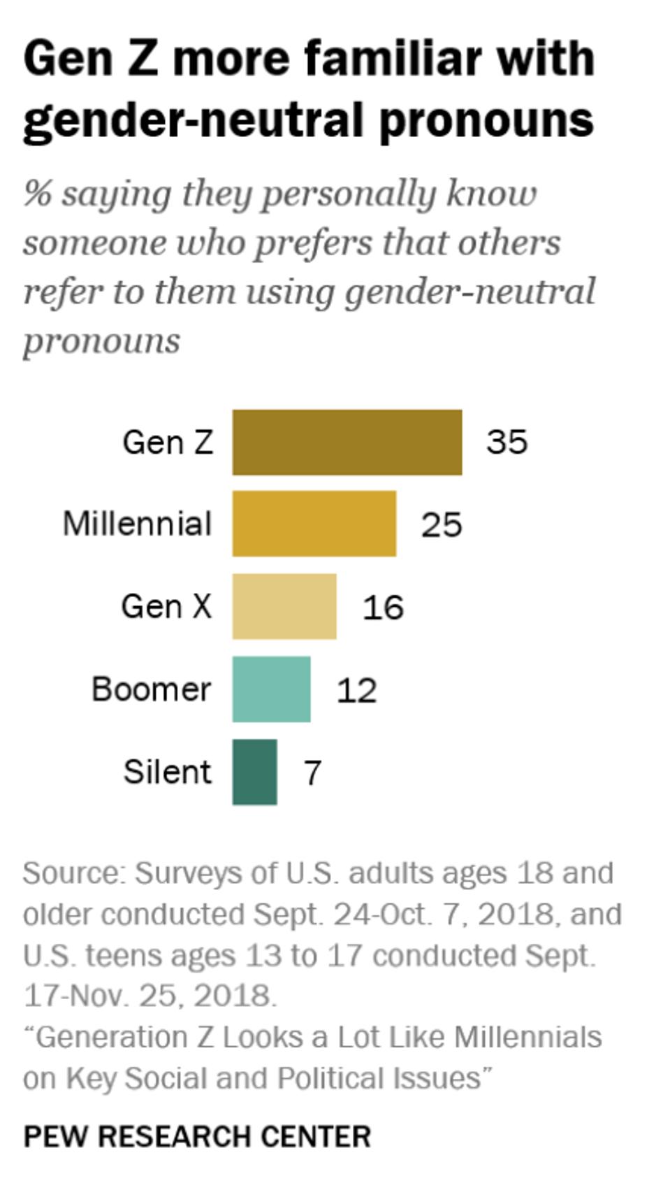 Gender Neutrality Language Like Culture Ever Evolving