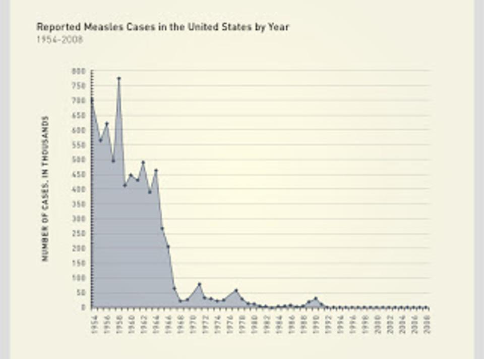 Measles cases in the United States by year, 1954-2008.