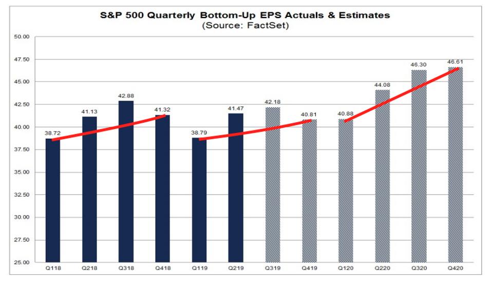 S&P 500 quarterly EPS