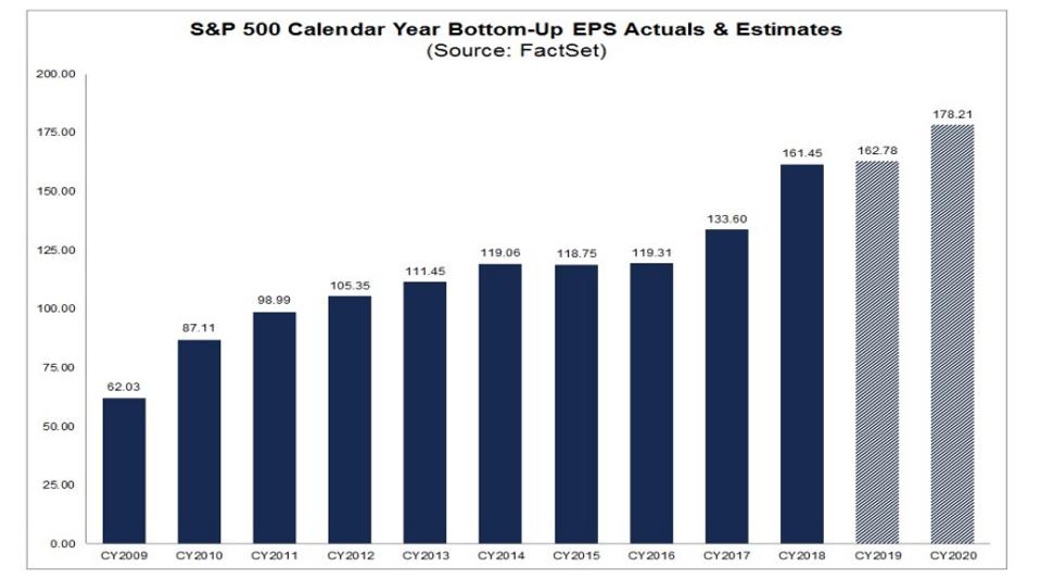 S&P 500 yearly earnings
