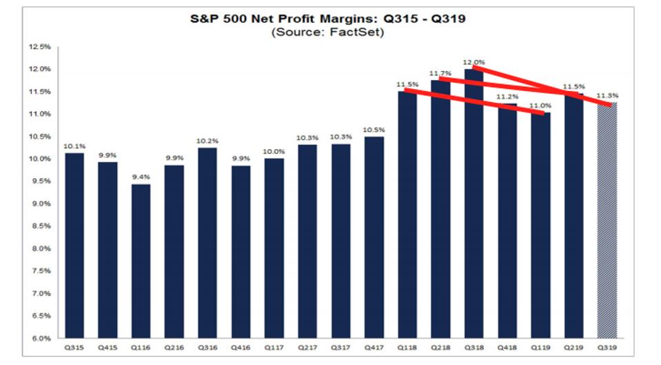 S&P 500 net profit margins