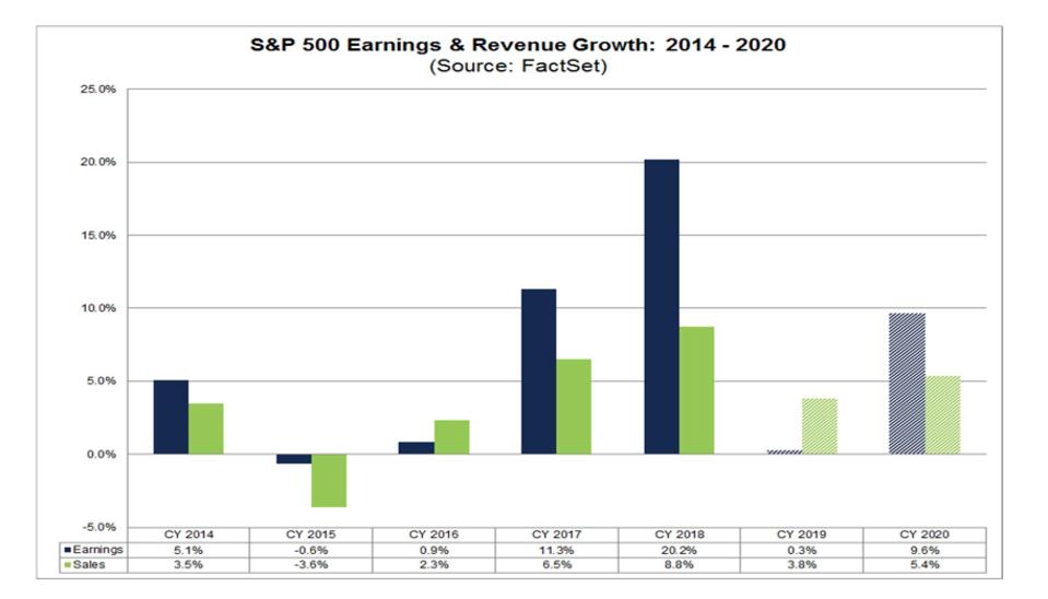 S&P 500 earnings and revenue growth
