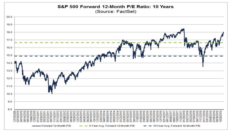 S&P 500 P/E ratio