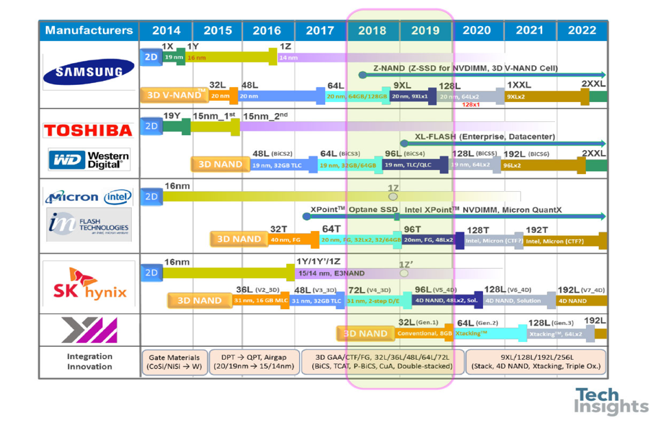Digital Storage Projections For 2020 Part 2