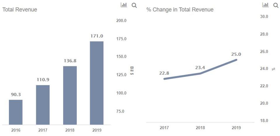 is google advertising revenue 70 80