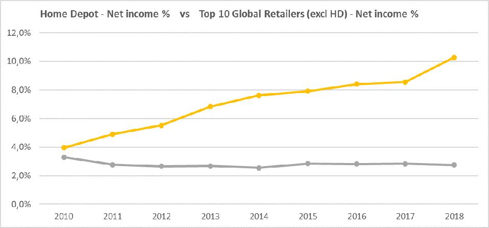 #HomeDepot #Netincome #Netprofit #comparison #retaileraverage #Top10retailers