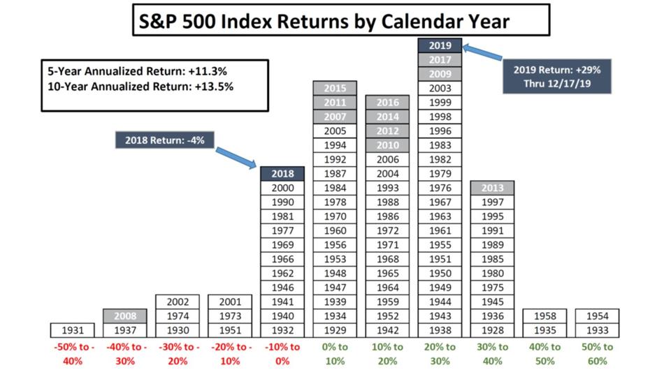 Stock market returns follow a bell curve with a positive skew and fat tails.