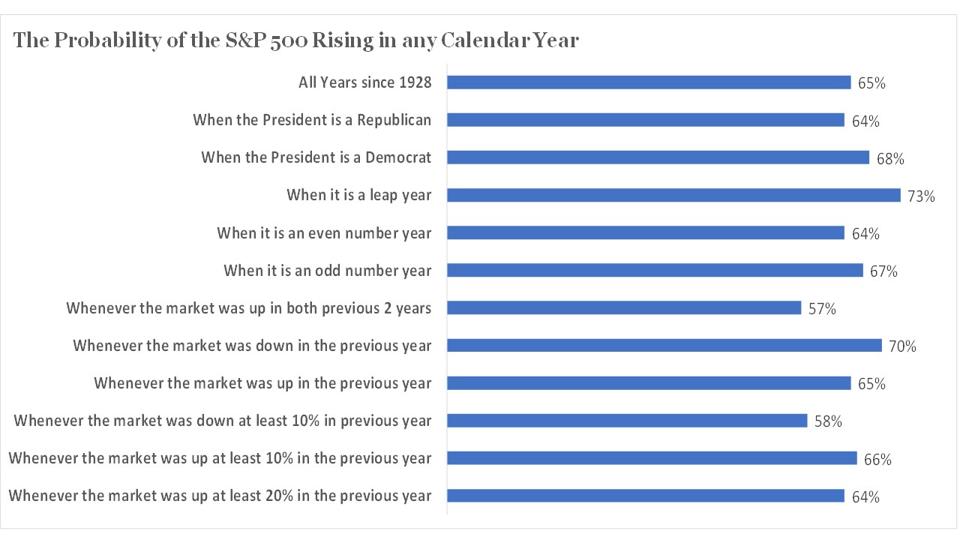 The stock market is up about 2/3rd of the time regardless of what happened in prior years.