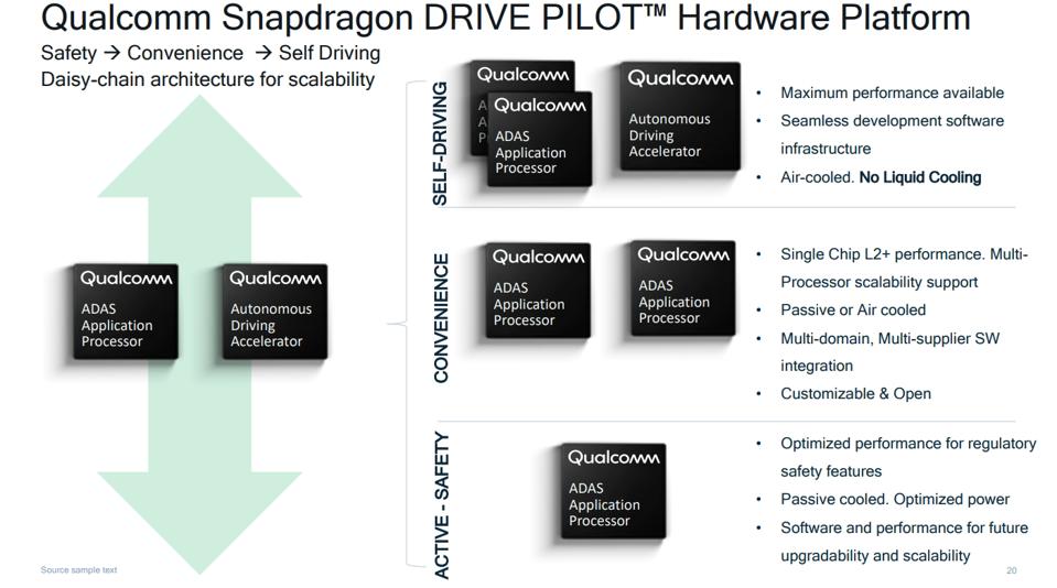 Qualcomm SnapDragon Drive Pilot compute platform for automated vehicles