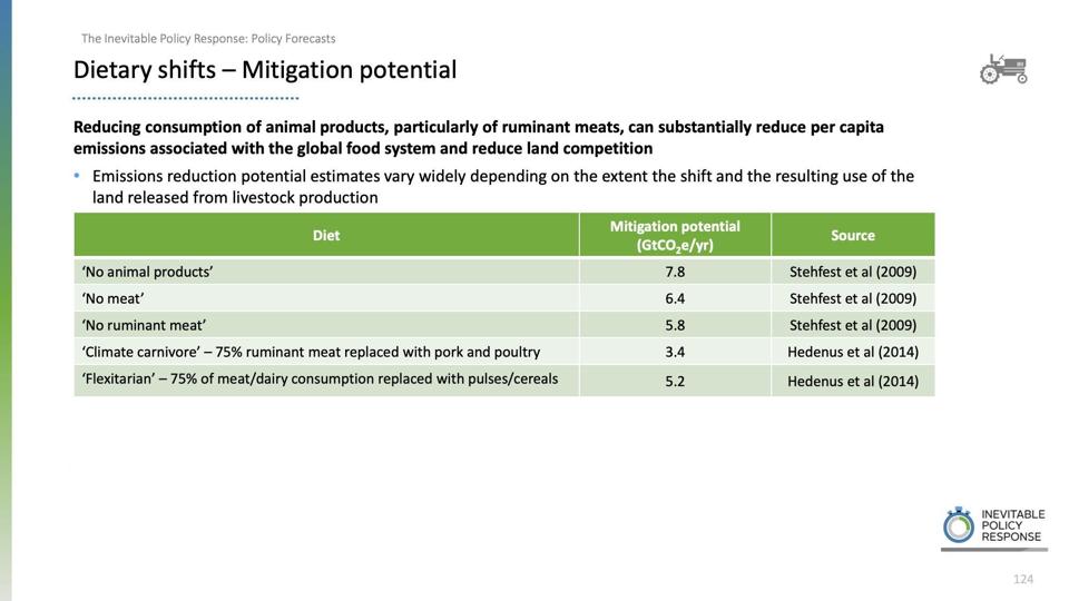 PRI contends that dietary shift will be inevitable, yet challenging to accomplish, in the face of the climate crisis.