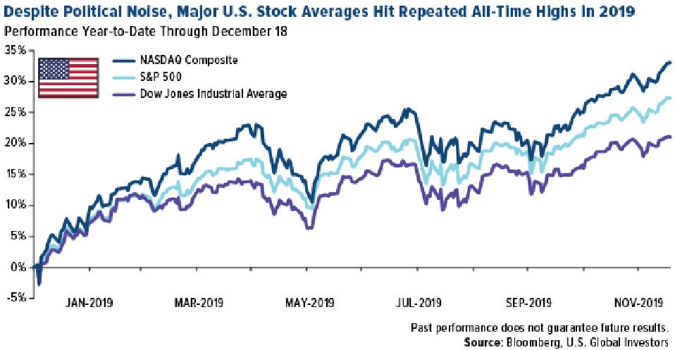 Despite Political Noise, Major U.S. Stock Averages Hit Repeated All-Time Highs in 2019