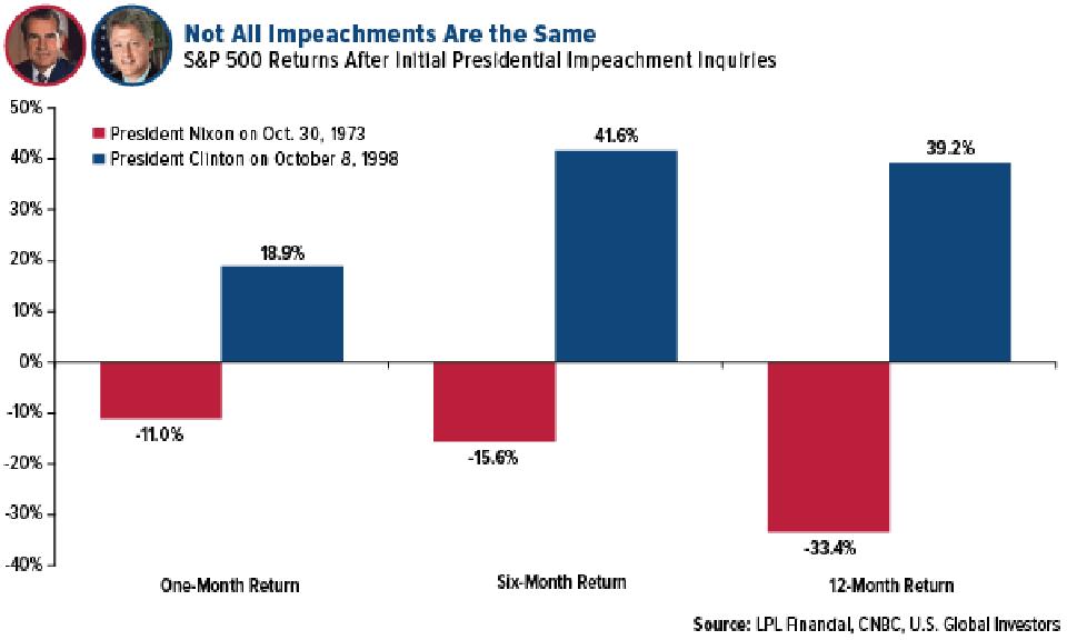 S&P 500 Returns After Initial Presidential Impeachment Inquiries