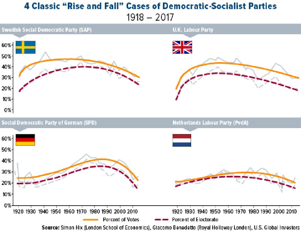 4 Classic Rise and Fall Cases of Democratic-Socialist Parties