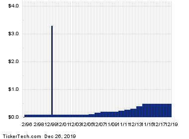 Schlumberger Dividend Yield Pushes Past 5%