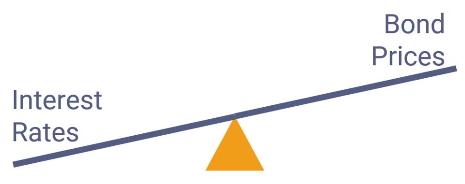 Exhibit 1.2 The Seesaw for Bond Prices and Interest Rates