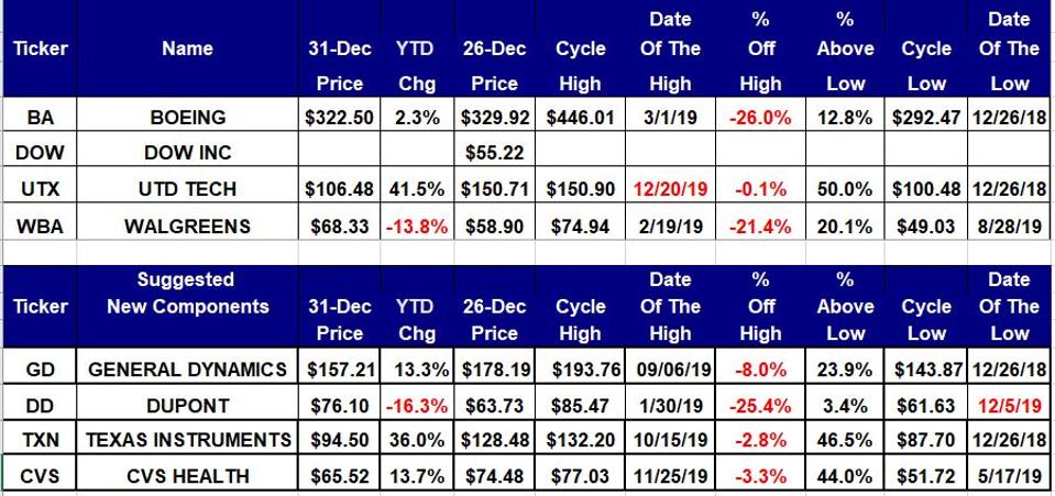 Four Dow Stocks To Remove