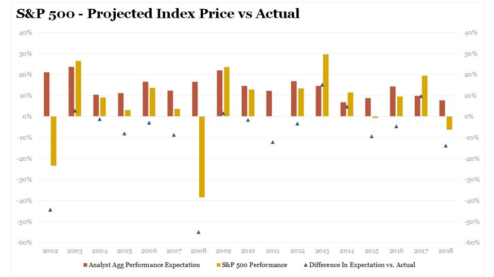 Expert market forecasts are most wrong when we most need them.