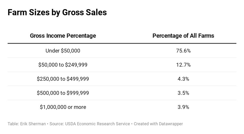 Percentage of farms falling into different size income categories.