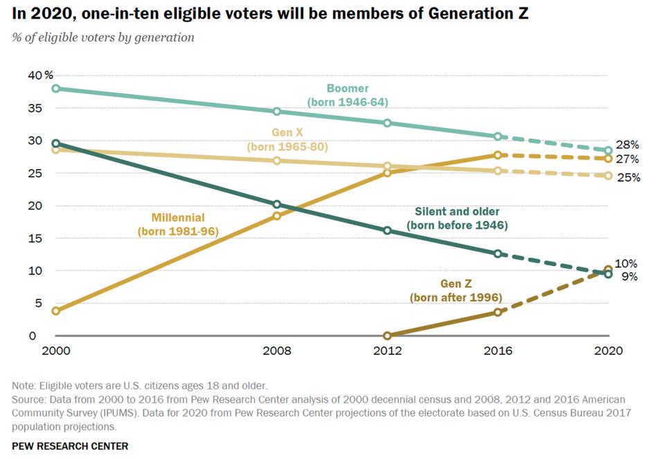 gen z, 2020 election, pew research center
