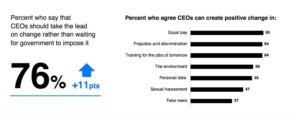 Edelman Trust Barometer, Employee expectations, CEO responsibility, equal pay, discrimination, job training