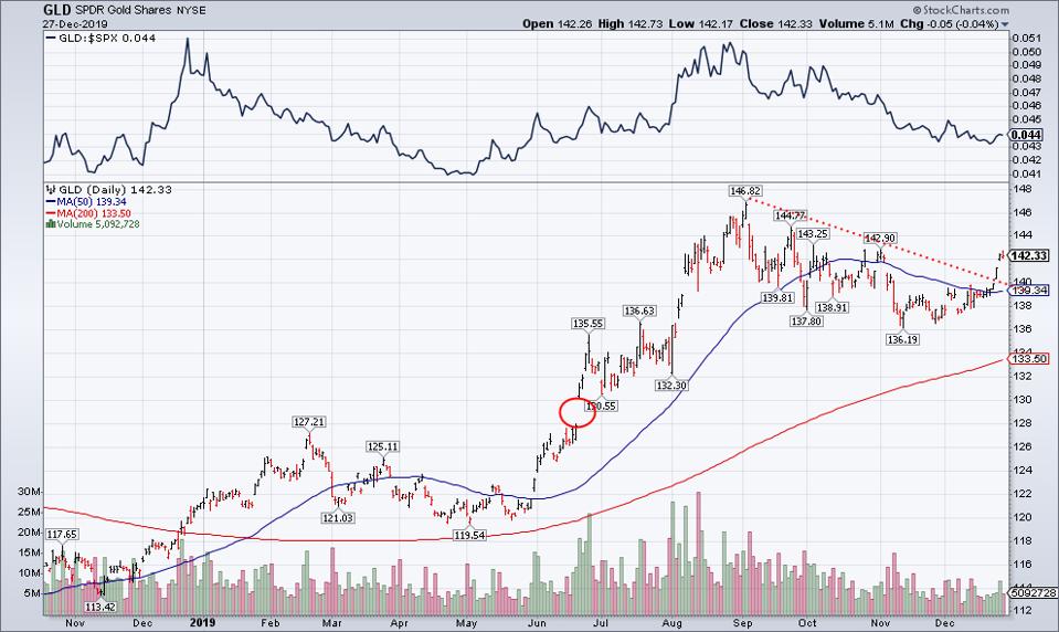 above downtrend line.