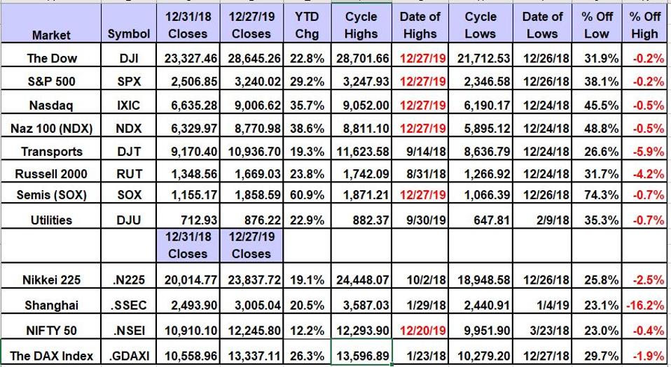 New Highs For The Dow, S&P And Nasdaq