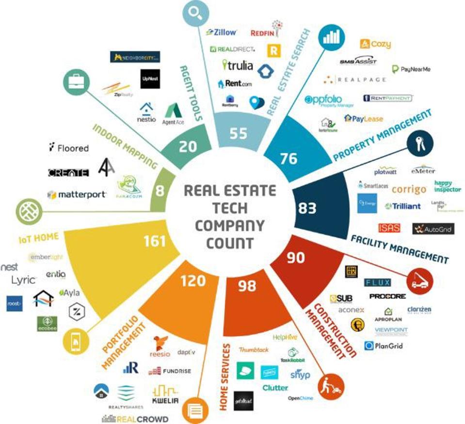 Real Estate Tech Company Count 2018