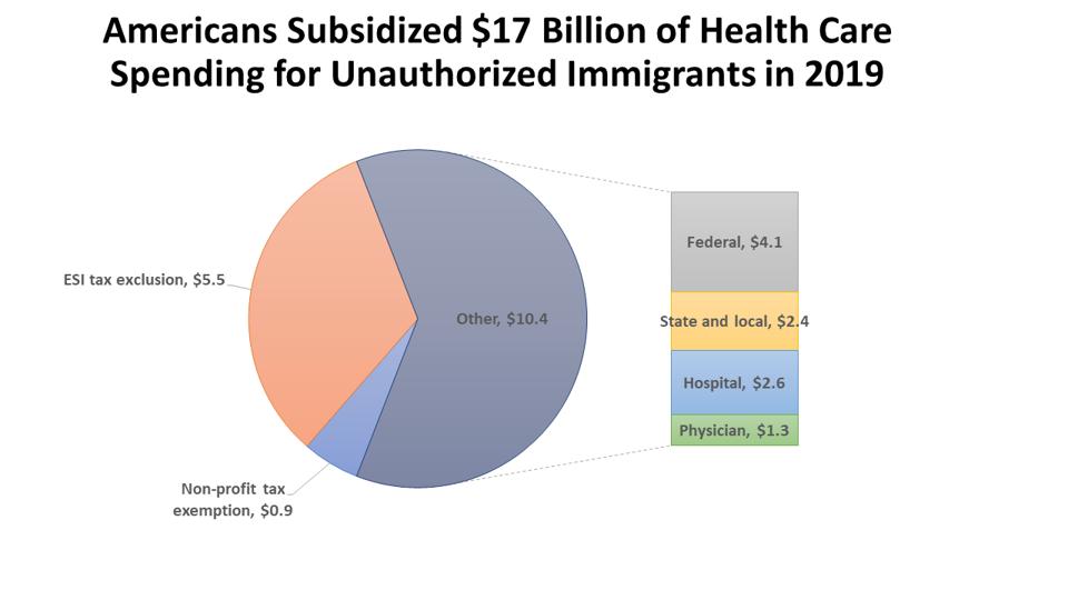 Subsidized Health Spending for Unauthorized Immigrants, by Source