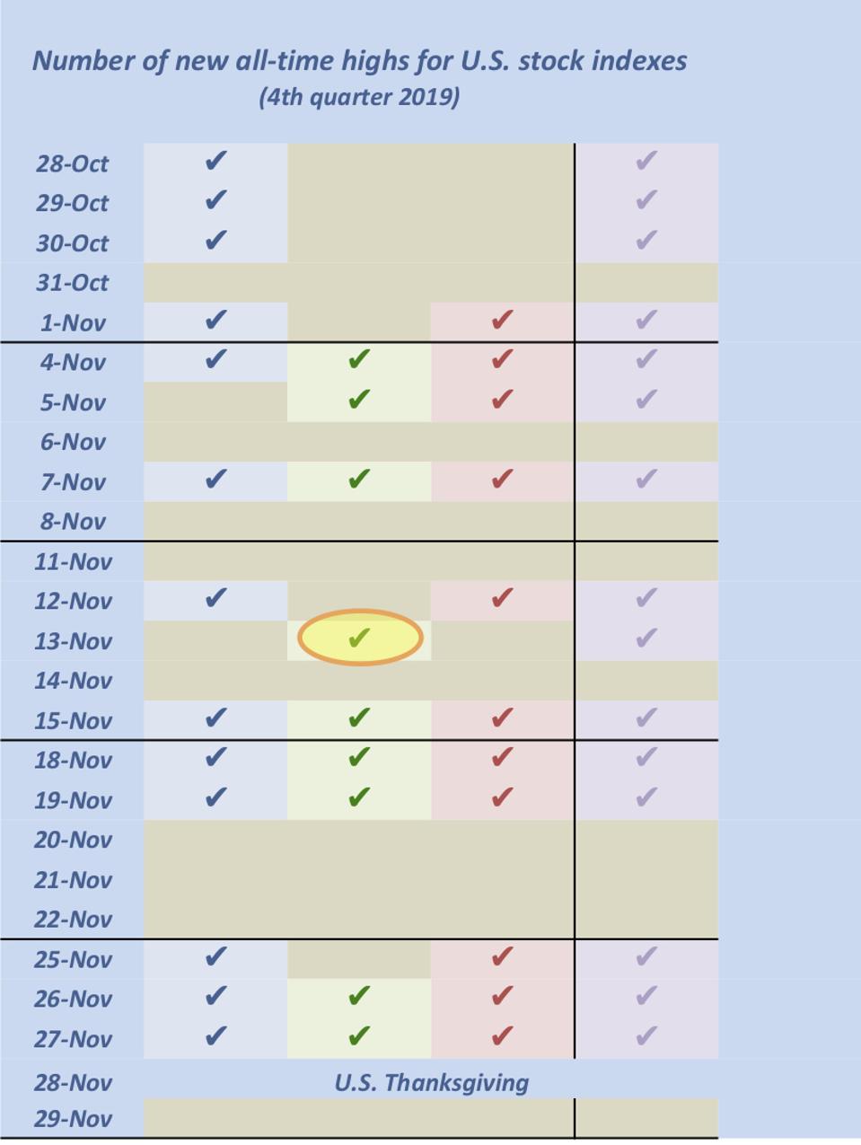 Daily data from October 28 through November 29