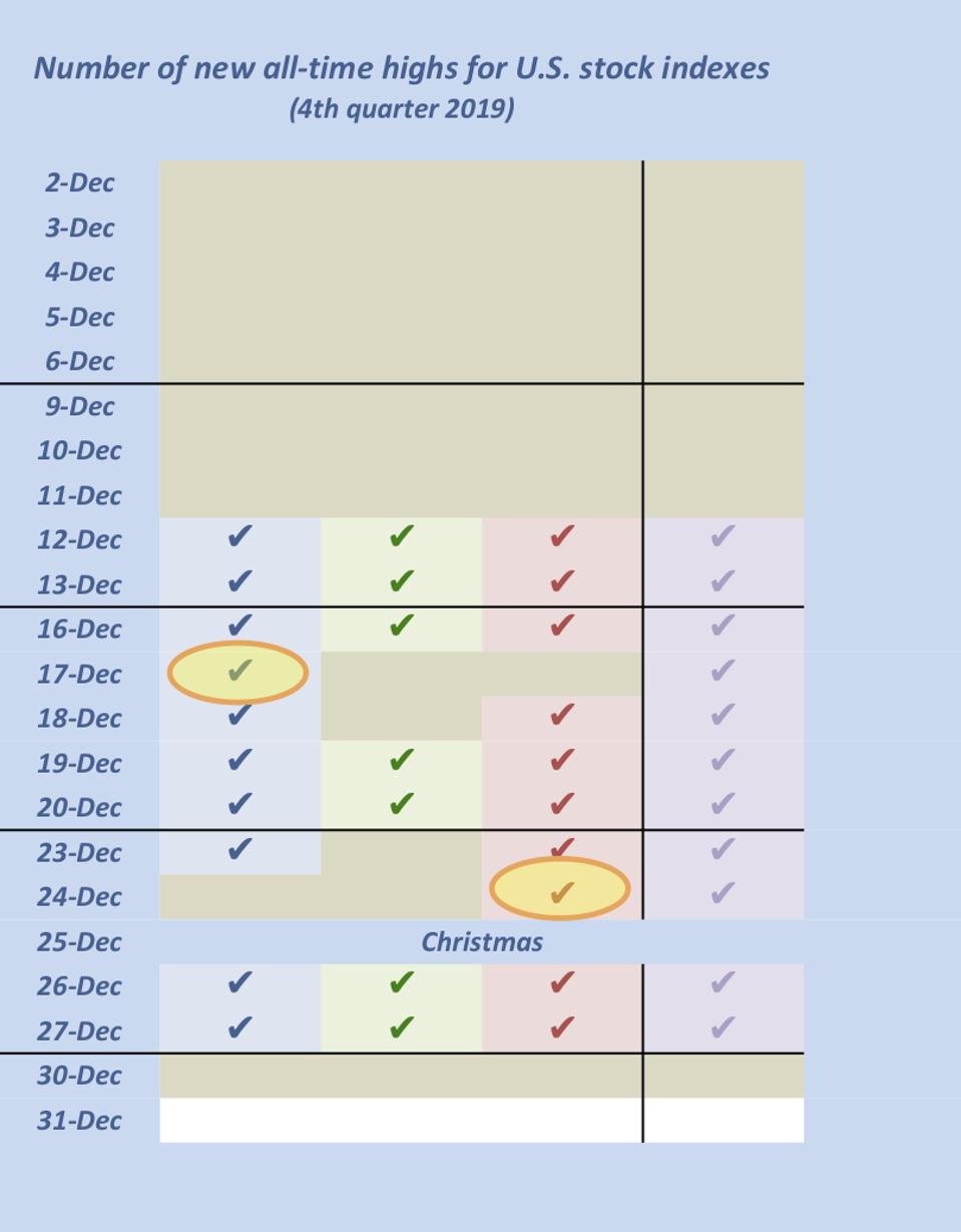 Daily data from December 2 through December 30