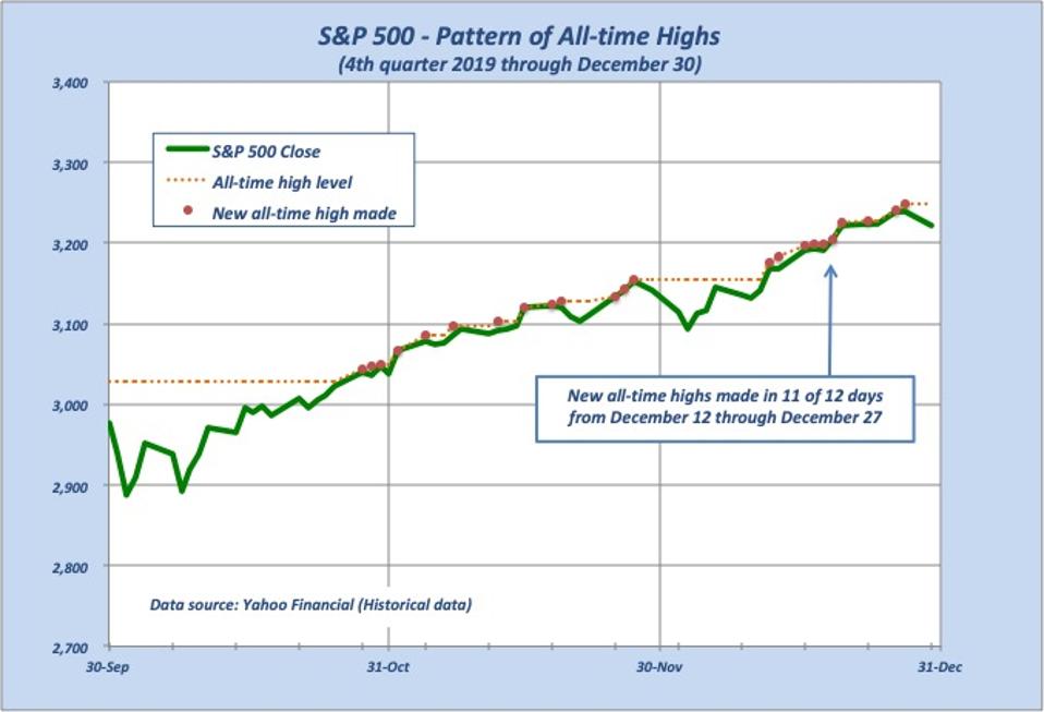 Daily index with all-time level and the points new highs were made