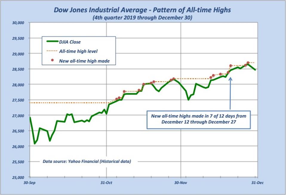 Daily index with all-time level and the points new highs were made