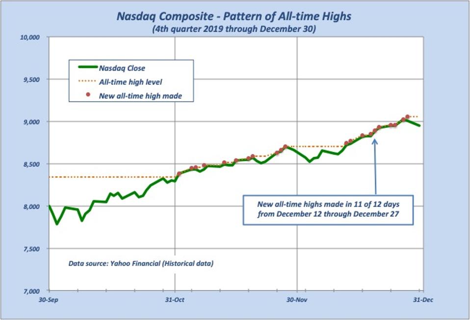 Daily index with all-time level and the points new highs were made