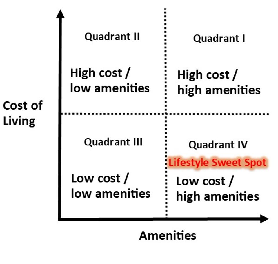 Lifestyle cost of living vs. amenities sweet spot