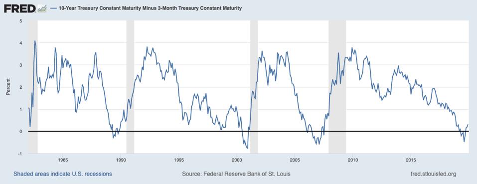 19 S Yield Curve Inversion Means A Recession Could Hit In 19 S Yield Curve Inversion Means A Recession Could Hit In