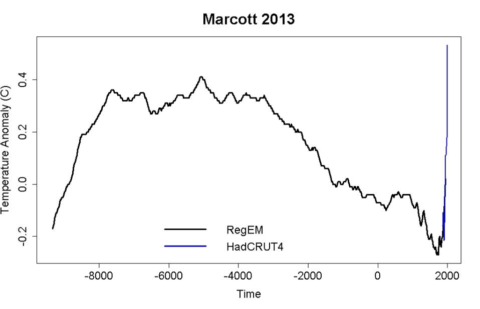 Marcott graph